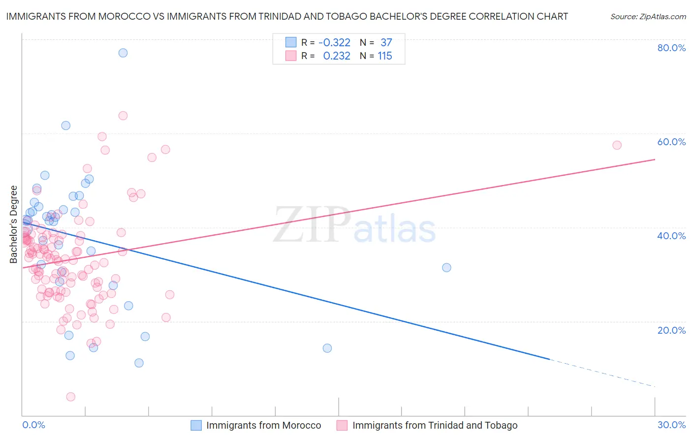 Immigrants from Morocco vs Immigrants from Trinidad and Tobago Bachelor's Degree
