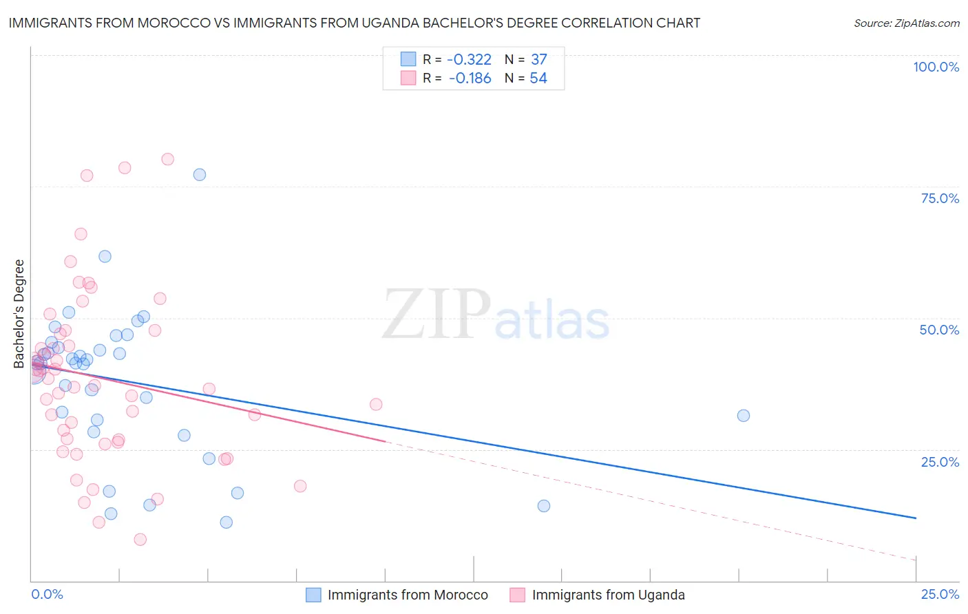 Immigrants from Morocco vs Immigrants from Uganda Bachelor's Degree