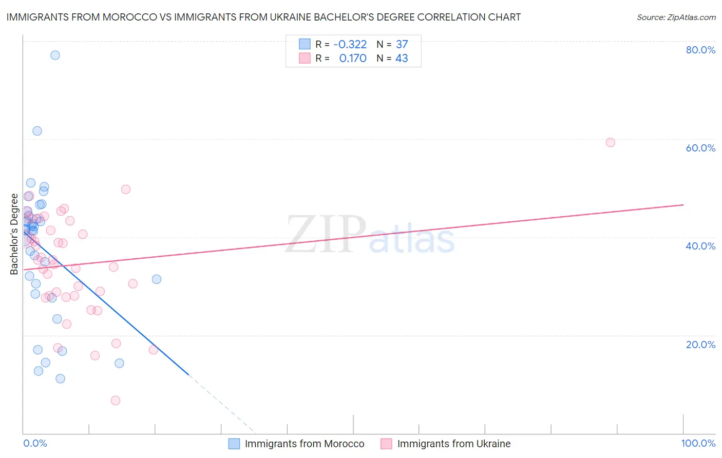 Immigrants from Morocco vs Immigrants from Ukraine Bachelor's Degree