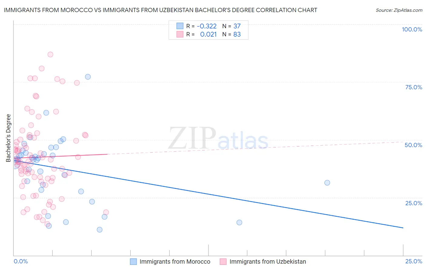 Immigrants from Morocco vs Immigrants from Uzbekistan Bachelor's Degree