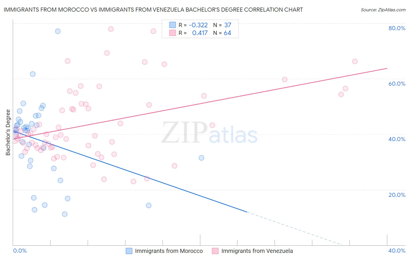 Immigrants from Morocco vs Immigrants from Venezuela Bachelor's Degree