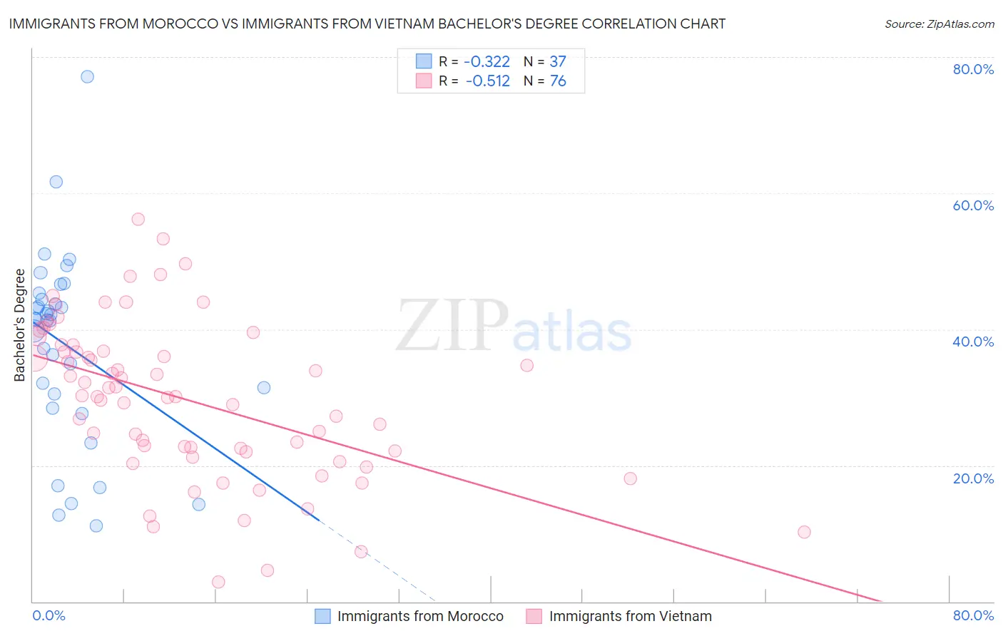 Immigrants from Morocco vs Immigrants from Vietnam Bachelor's Degree