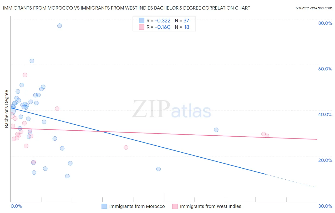 Immigrants from Morocco vs Immigrants from West Indies Bachelor's Degree