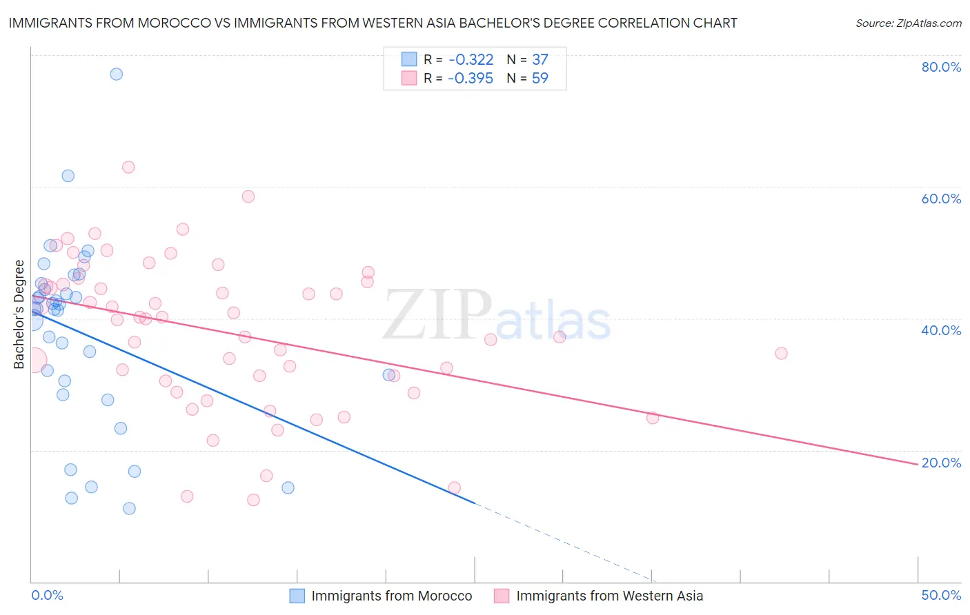 Immigrants from Morocco vs Immigrants from Western Asia Bachelor's Degree