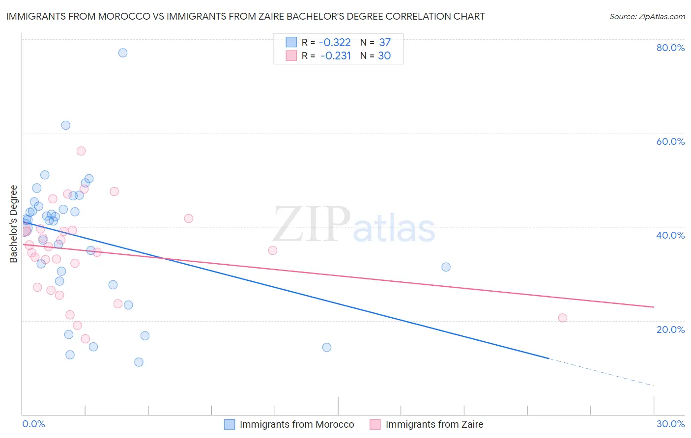 Immigrants from Morocco vs Immigrants from Zaire Bachelor's Degree