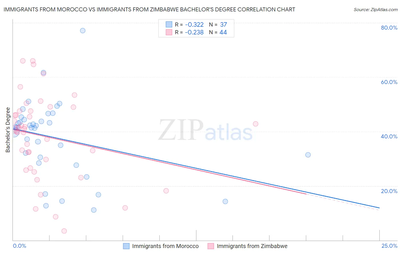 Immigrants from Morocco vs Immigrants from Zimbabwe Bachelor's Degree