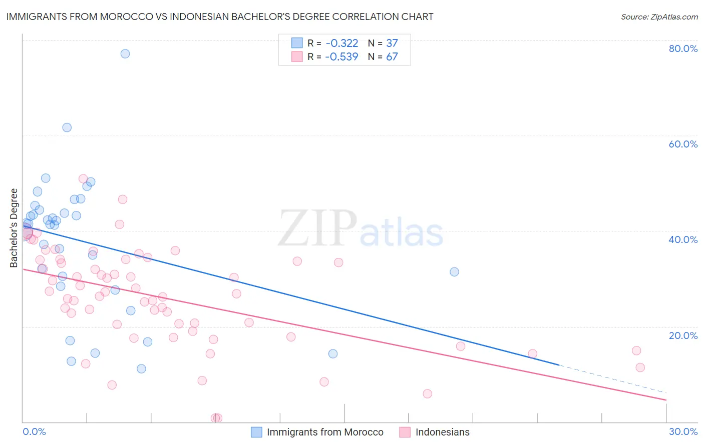 Immigrants from Morocco vs Indonesian Bachelor's Degree