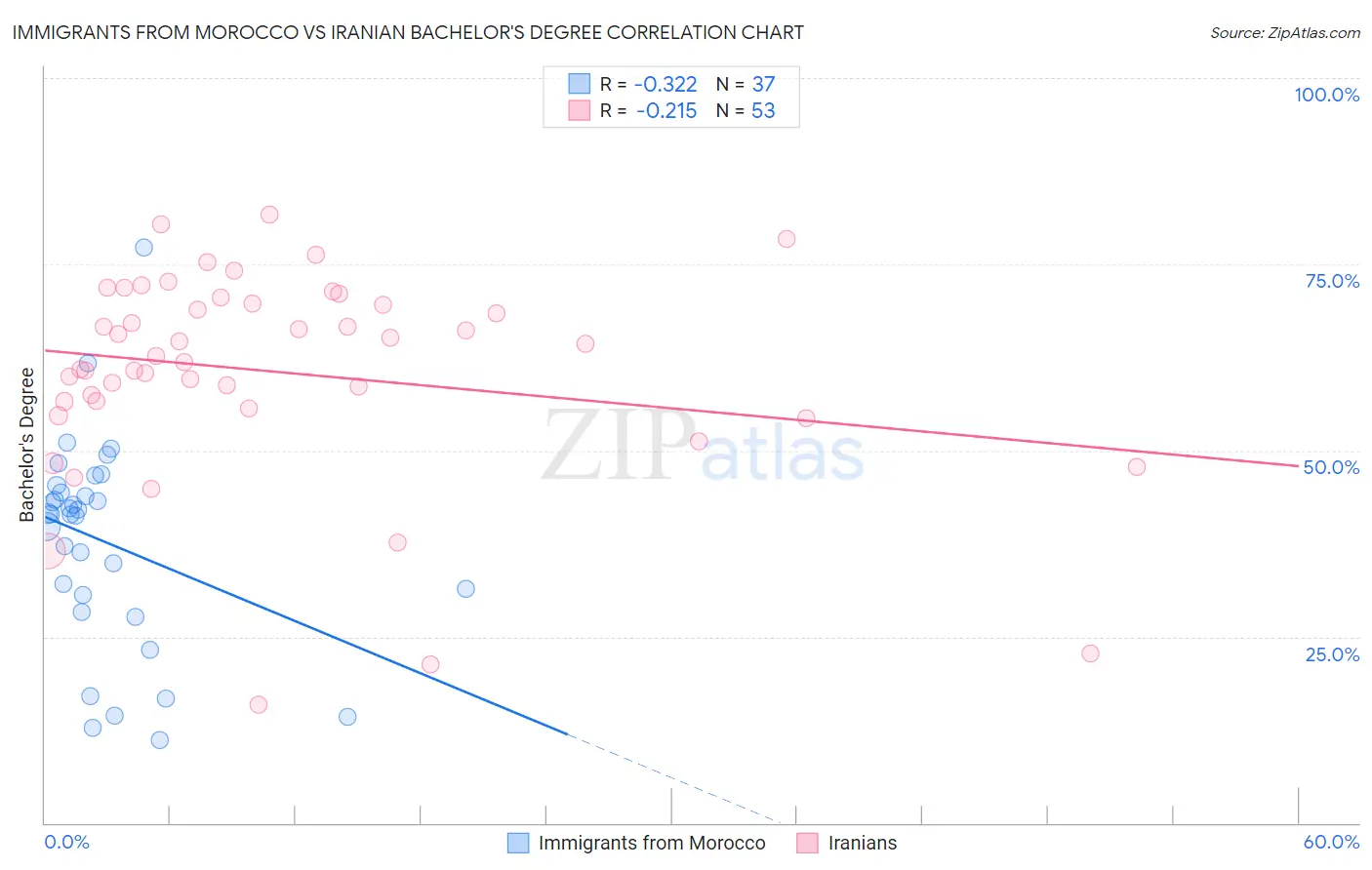 Immigrants from Morocco vs Iranian Bachelor's Degree