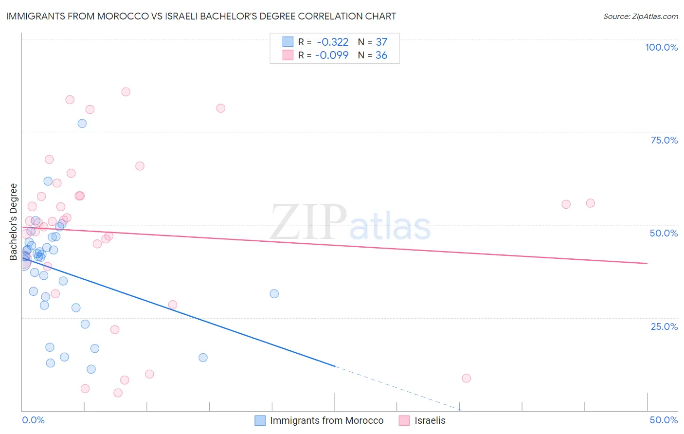 Immigrants from Morocco vs Israeli Bachelor's Degree