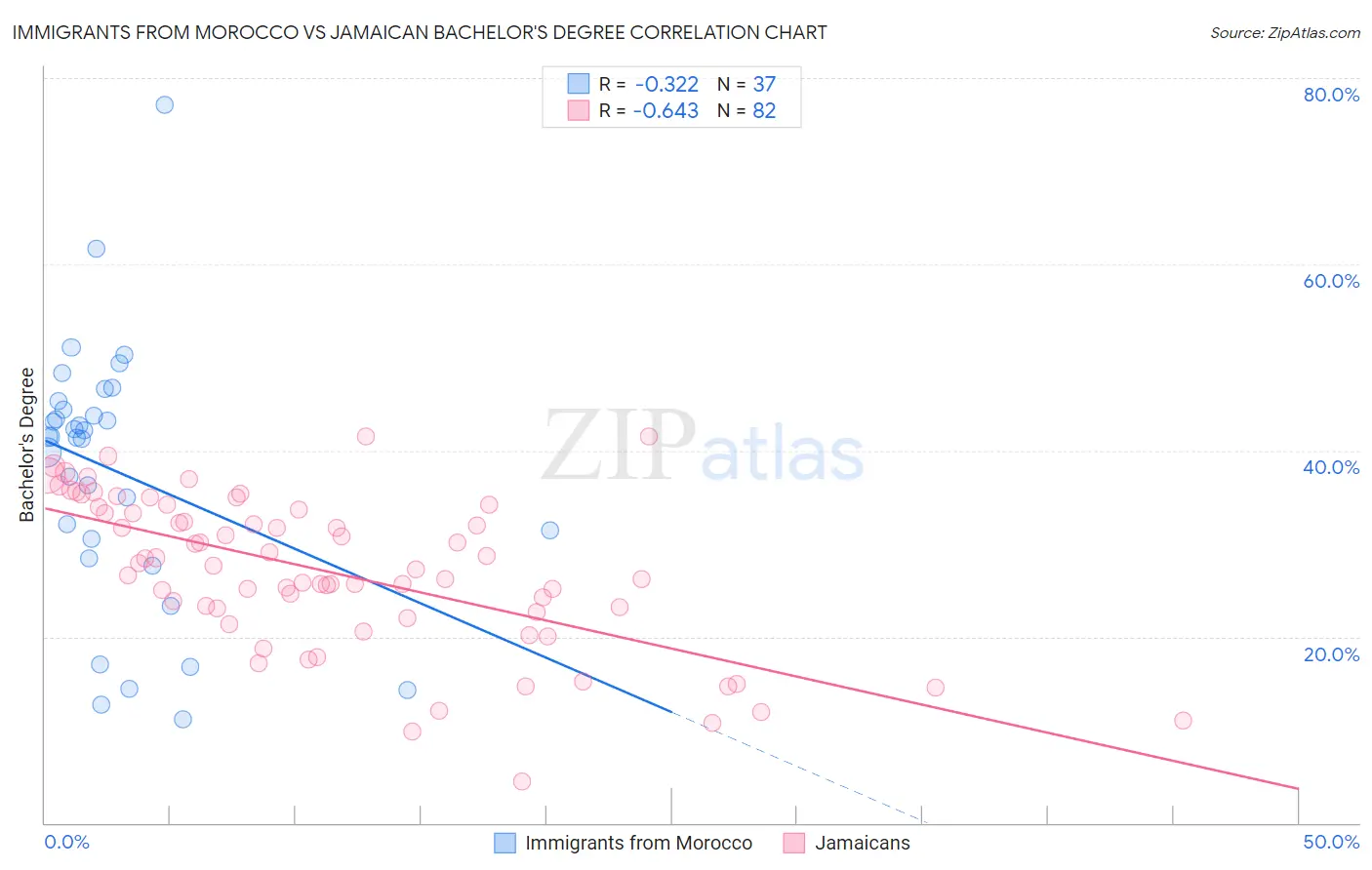 Immigrants from Morocco vs Jamaican Bachelor's Degree