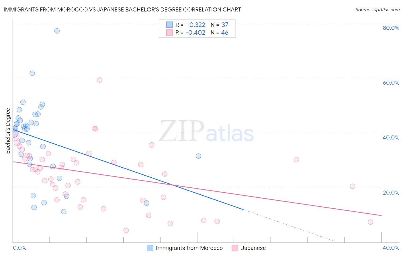 Immigrants from Morocco vs Japanese Bachelor's Degree