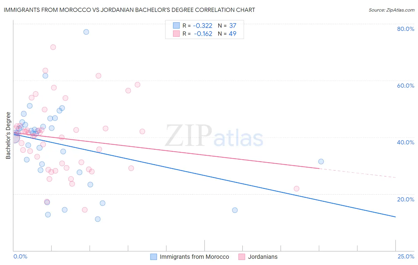 Immigrants from Morocco vs Jordanian Bachelor's Degree