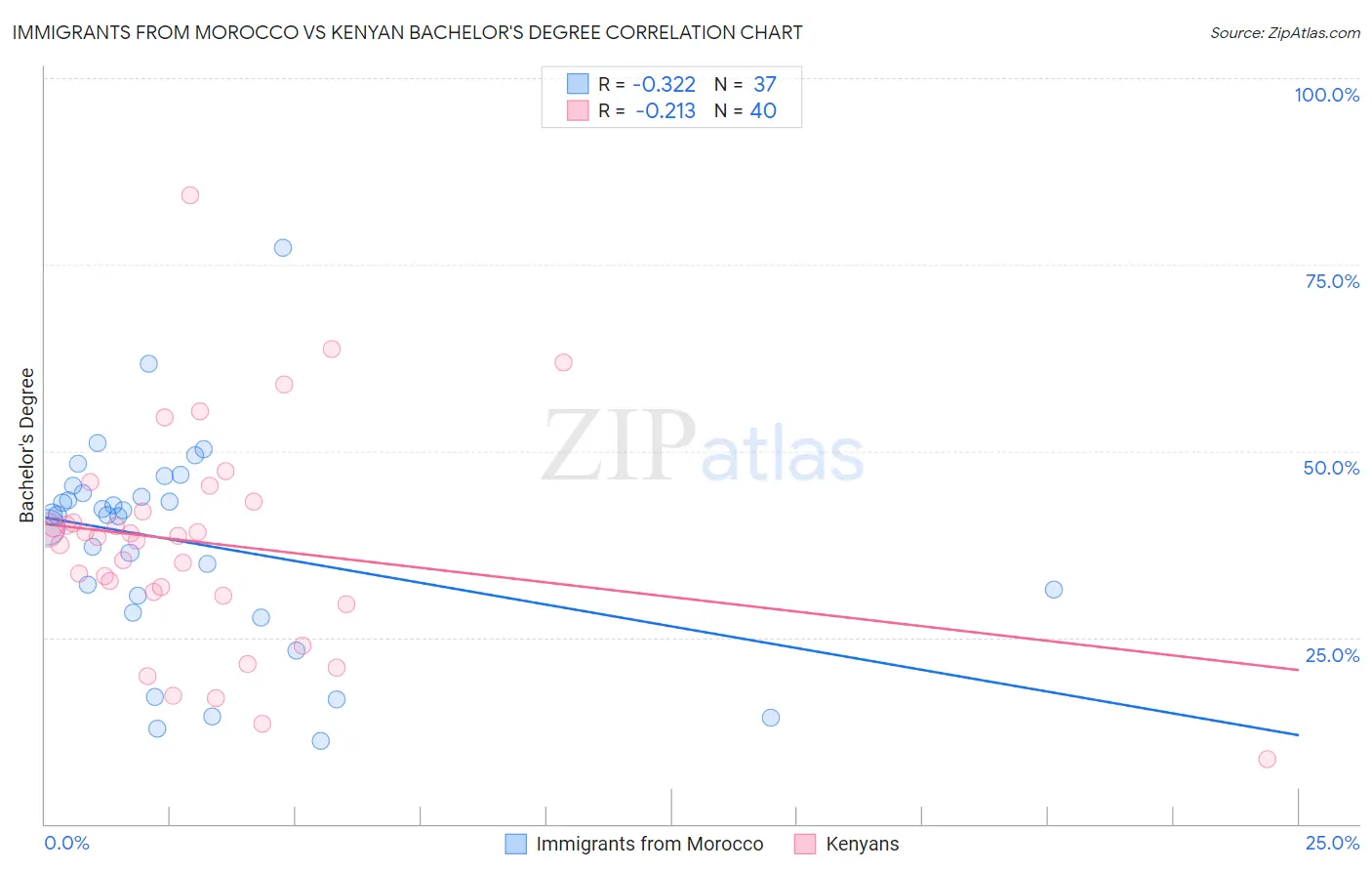 Immigrants from Morocco vs Kenyan Bachelor's Degree