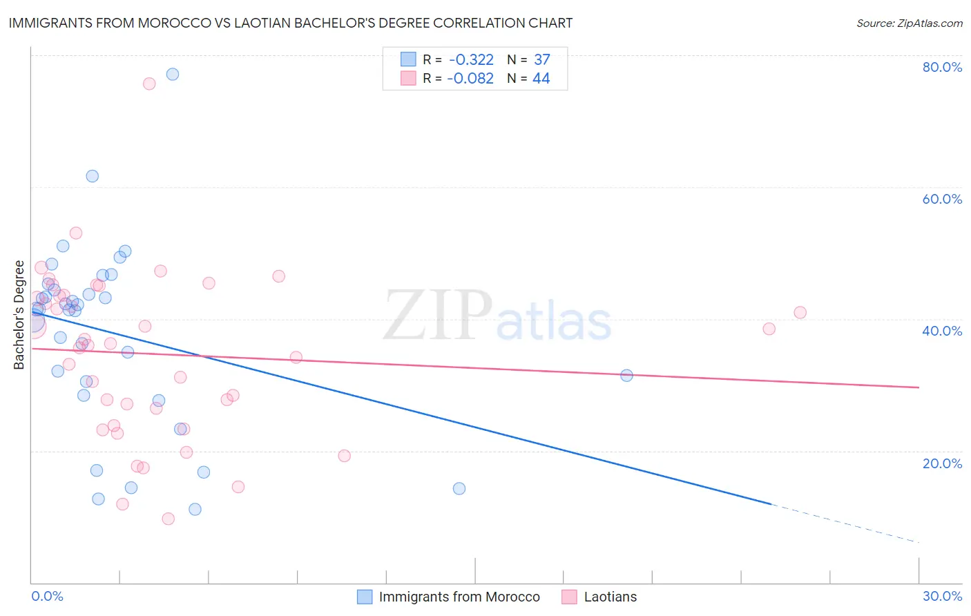 Immigrants from Morocco vs Laotian Bachelor's Degree