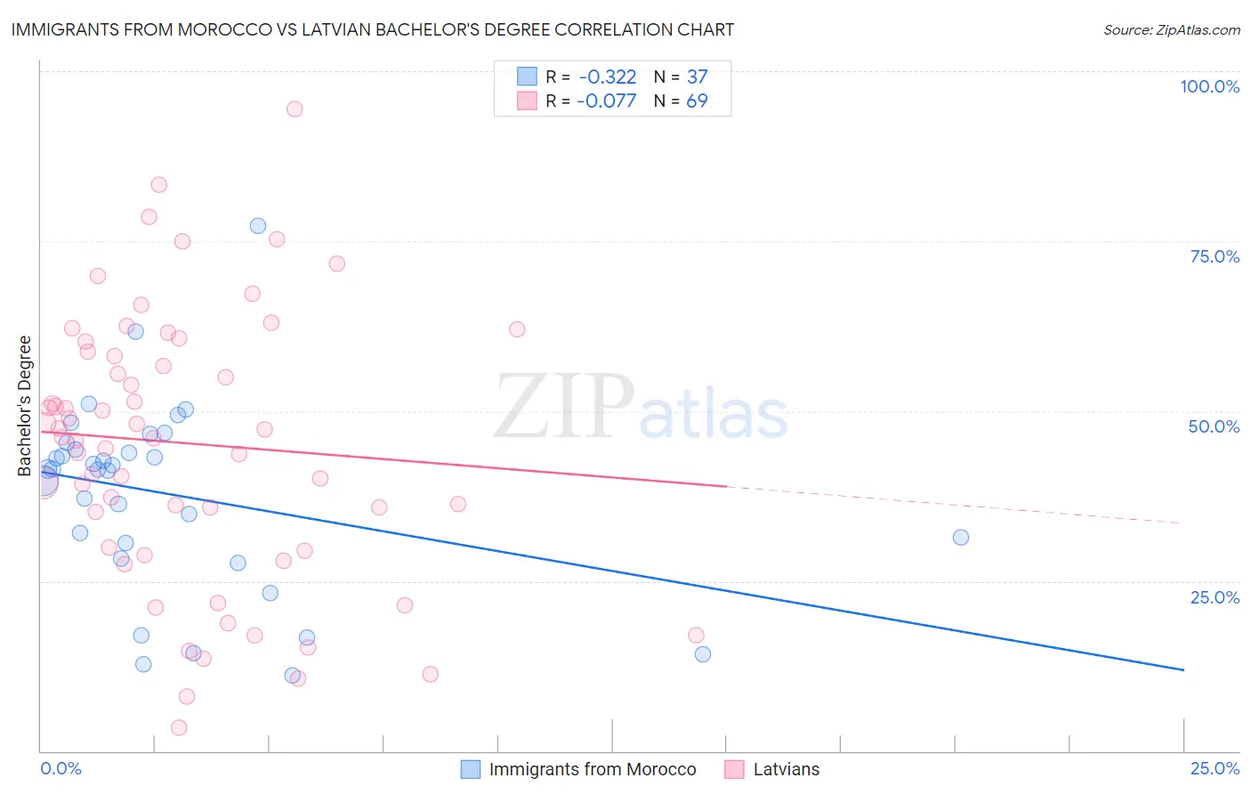 Immigrants from Morocco vs Latvian Bachelor's Degree