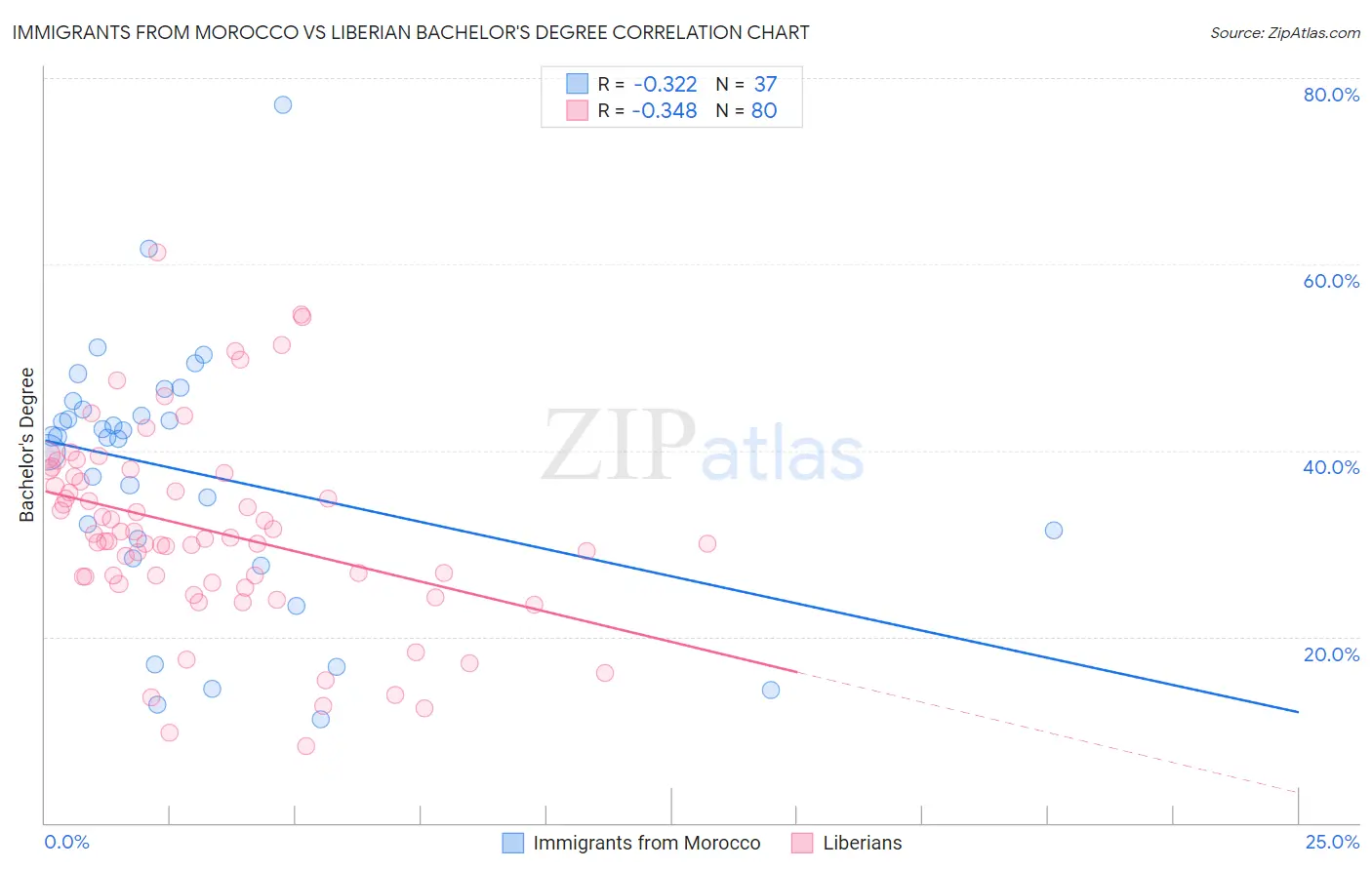 Immigrants from Morocco vs Liberian Bachelor's Degree