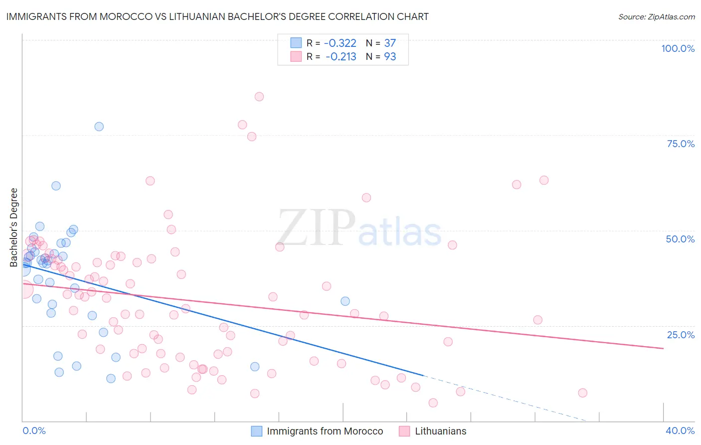 Immigrants from Morocco vs Lithuanian Bachelor's Degree