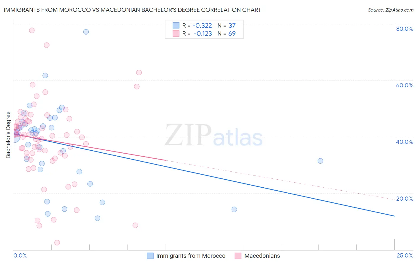 Immigrants from Morocco vs Macedonian Bachelor's Degree