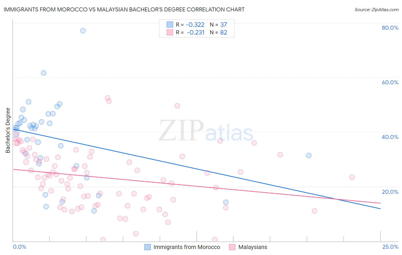 Immigrants from Morocco vs Malaysian Bachelor's Degree