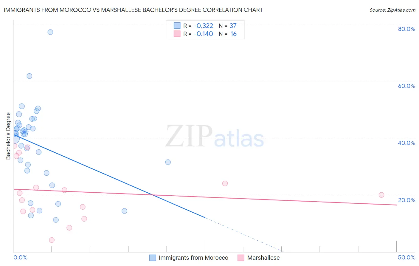 Immigrants from Morocco vs Marshallese Bachelor's Degree