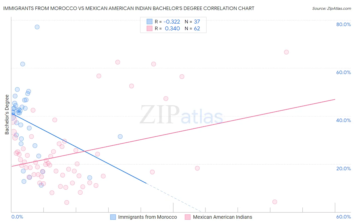 Immigrants from Morocco vs Mexican American Indian Bachelor's Degree