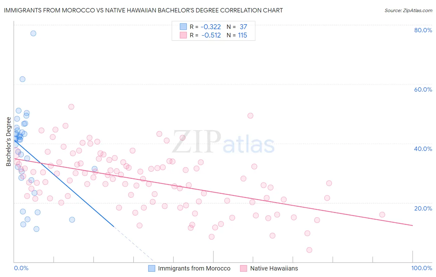 Immigrants from Morocco vs Native Hawaiian Bachelor's Degree