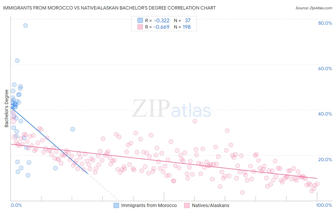 Immigrants from Morocco vs Native/Alaskan Bachelor's Degree