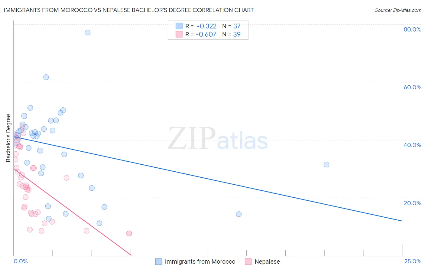 Immigrants from Morocco vs Nepalese Bachelor's Degree