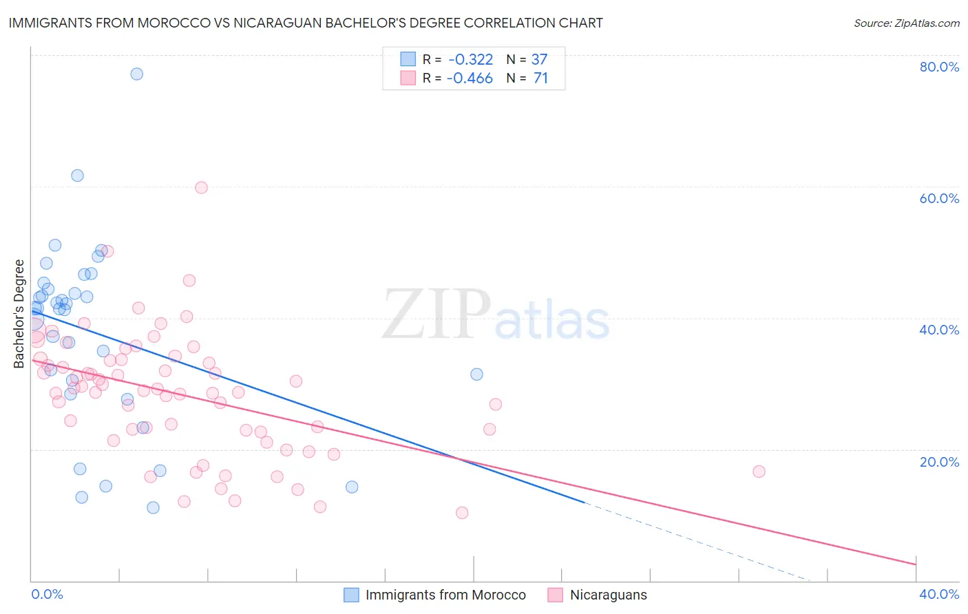 Immigrants from Morocco vs Nicaraguan Bachelor's Degree