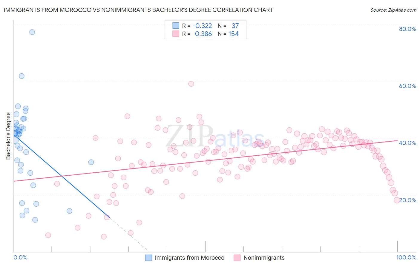 Immigrants from Morocco vs Nonimmigrants Bachelor's Degree