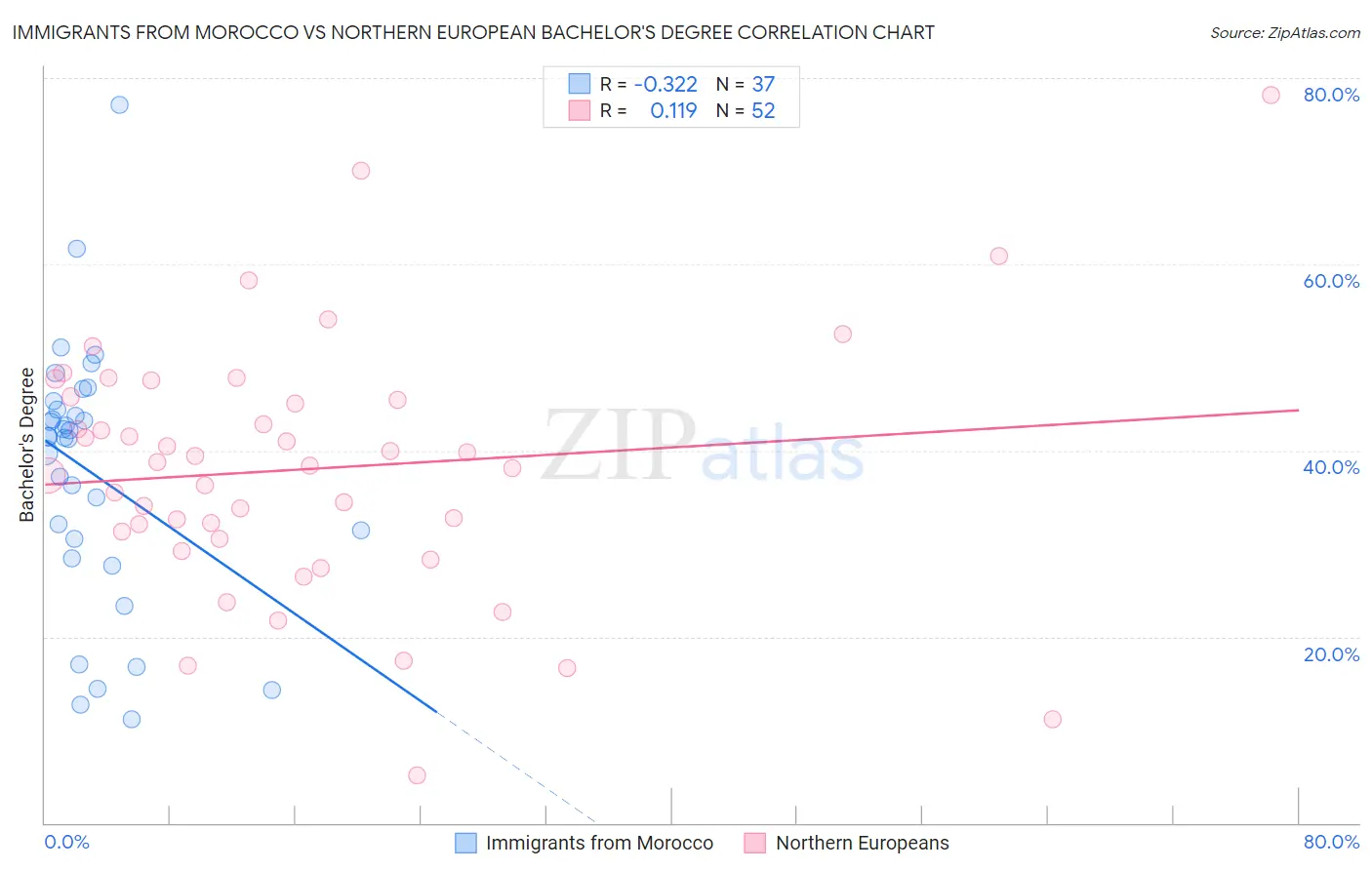 Immigrants from Morocco vs Northern European Bachelor's Degree