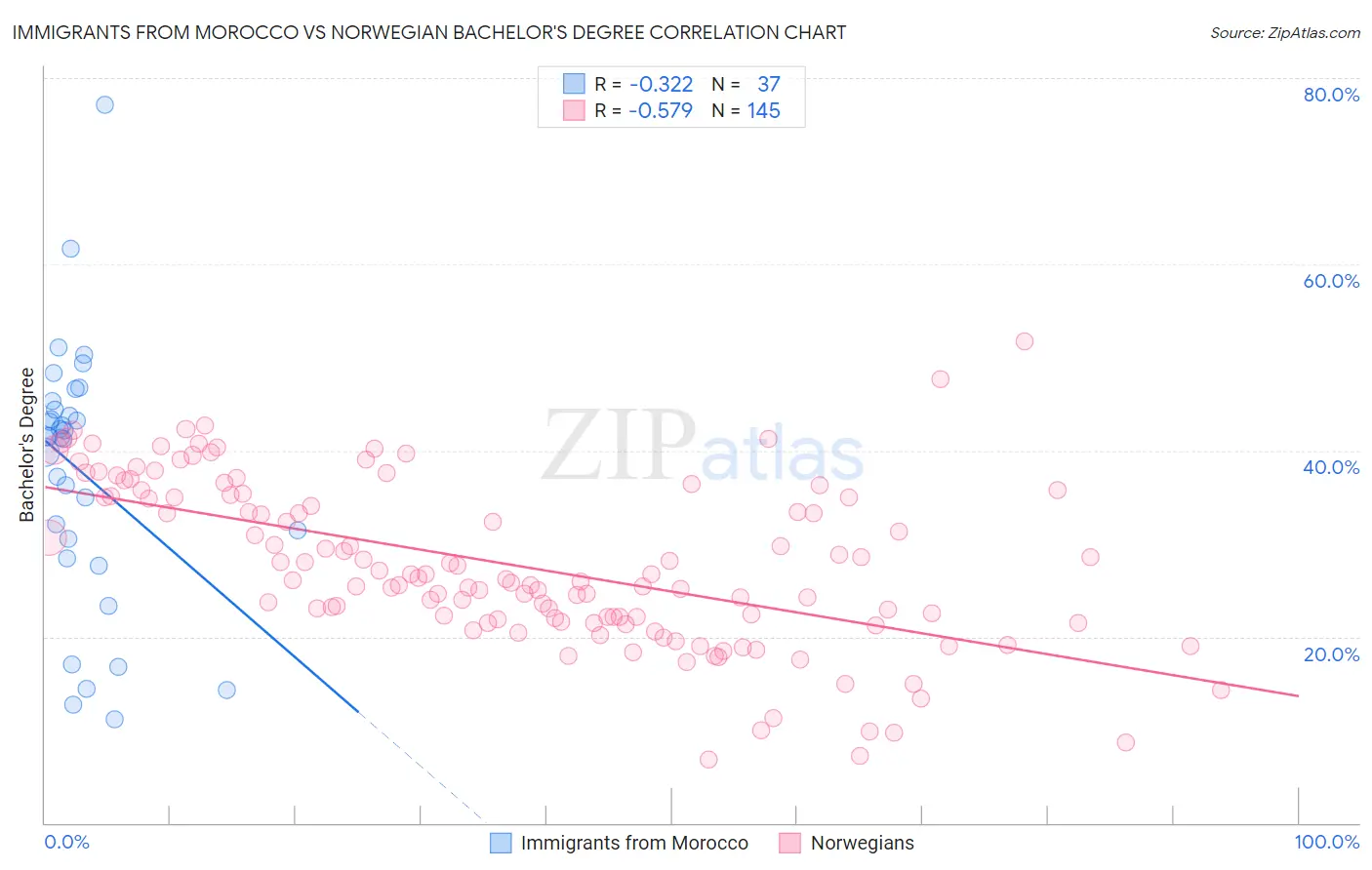 Immigrants from Morocco vs Norwegian Bachelor's Degree