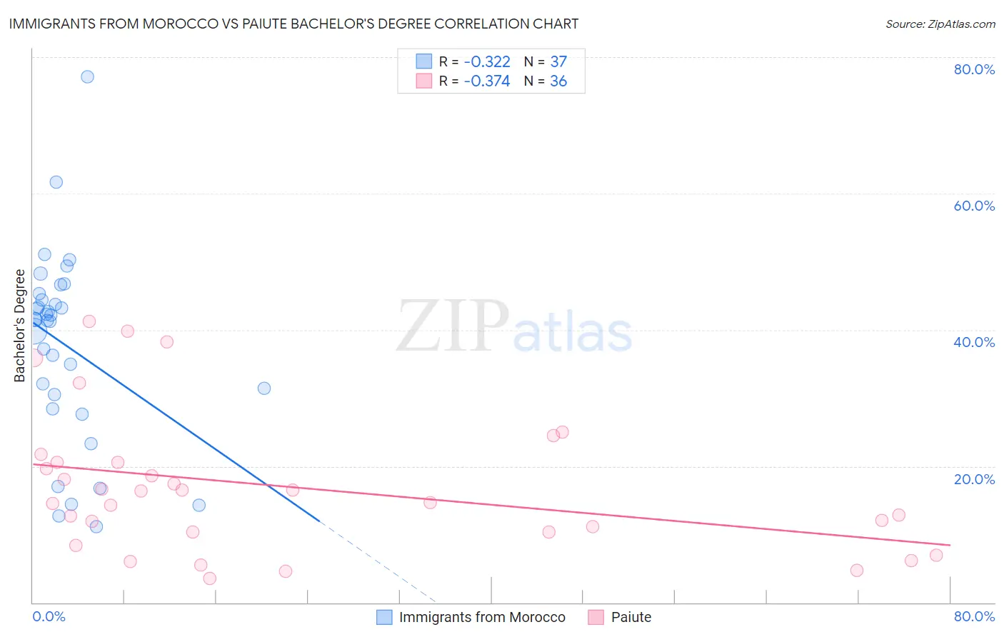 Immigrants from Morocco vs Paiute Bachelor's Degree