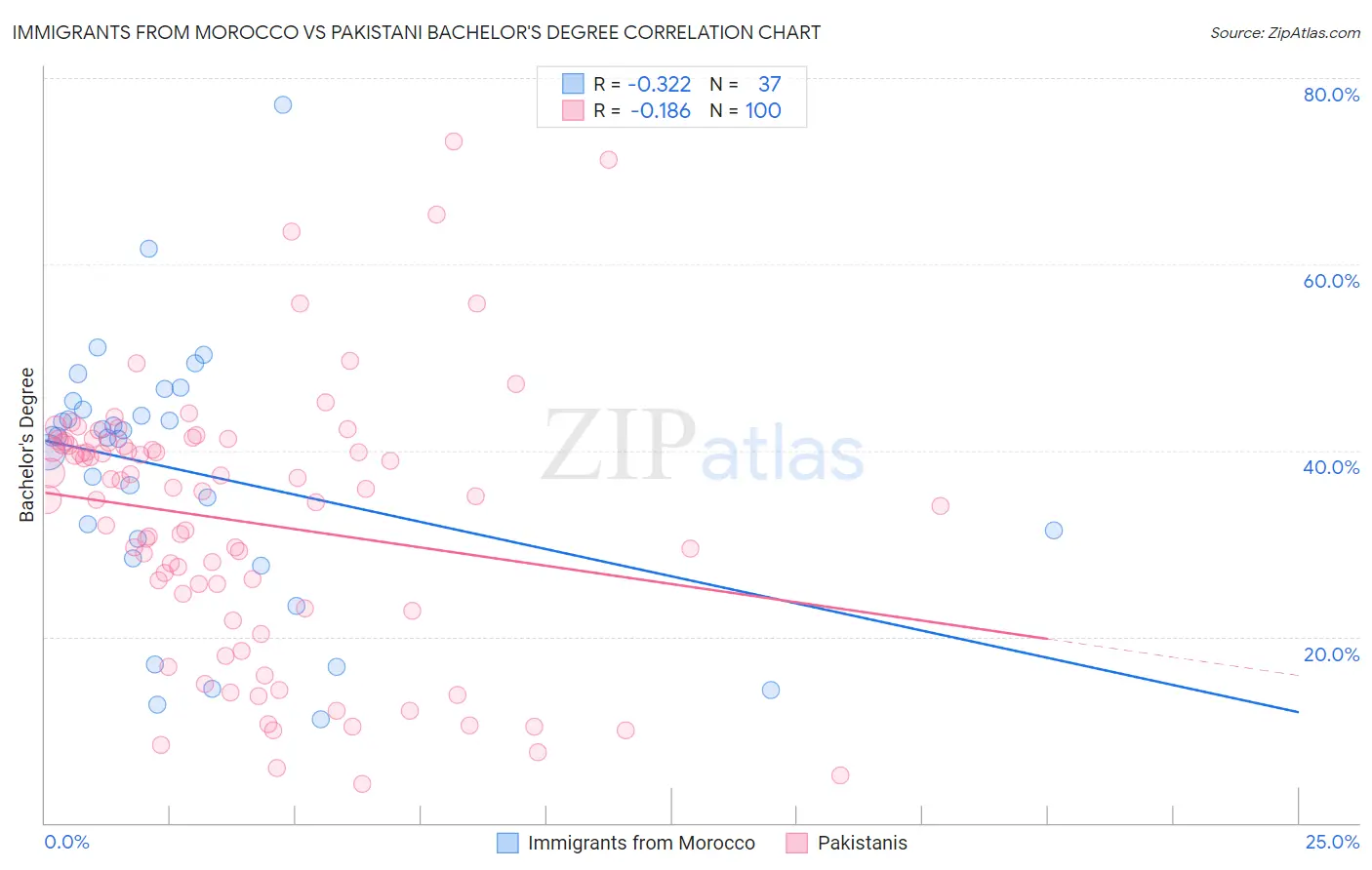 Immigrants from Morocco vs Pakistani Bachelor's Degree