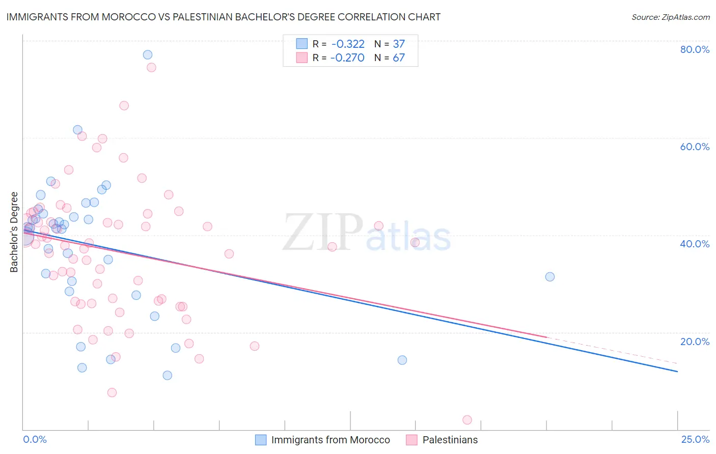 Immigrants from Morocco vs Palestinian Bachelor's Degree