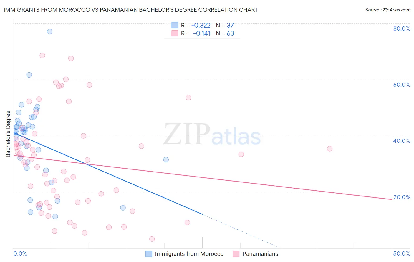 Immigrants from Morocco vs Panamanian Bachelor's Degree
