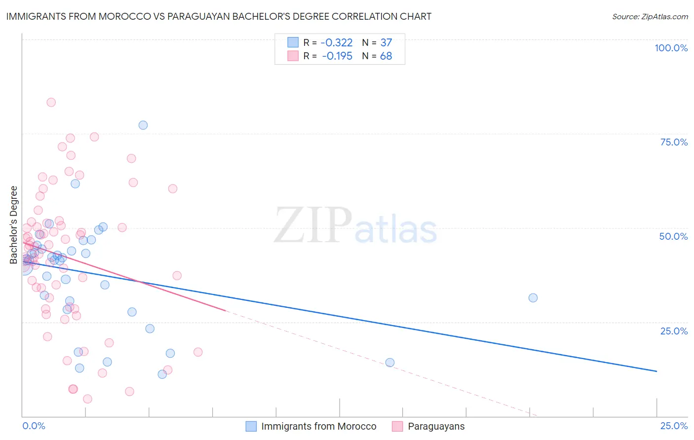 Immigrants from Morocco vs Paraguayan Bachelor's Degree