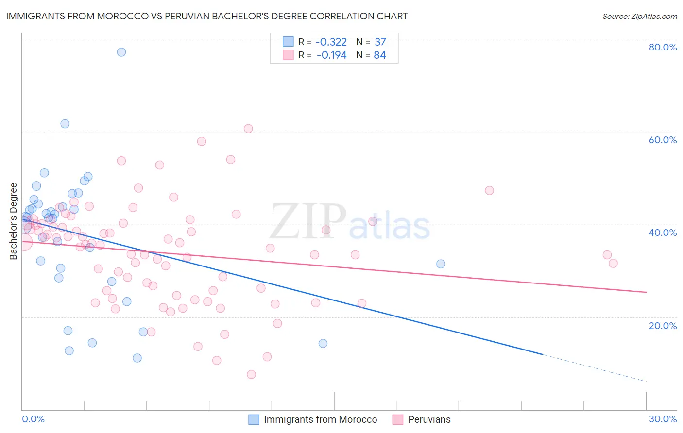 Immigrants from Morocco vs Peruvian Bachelor's Degree