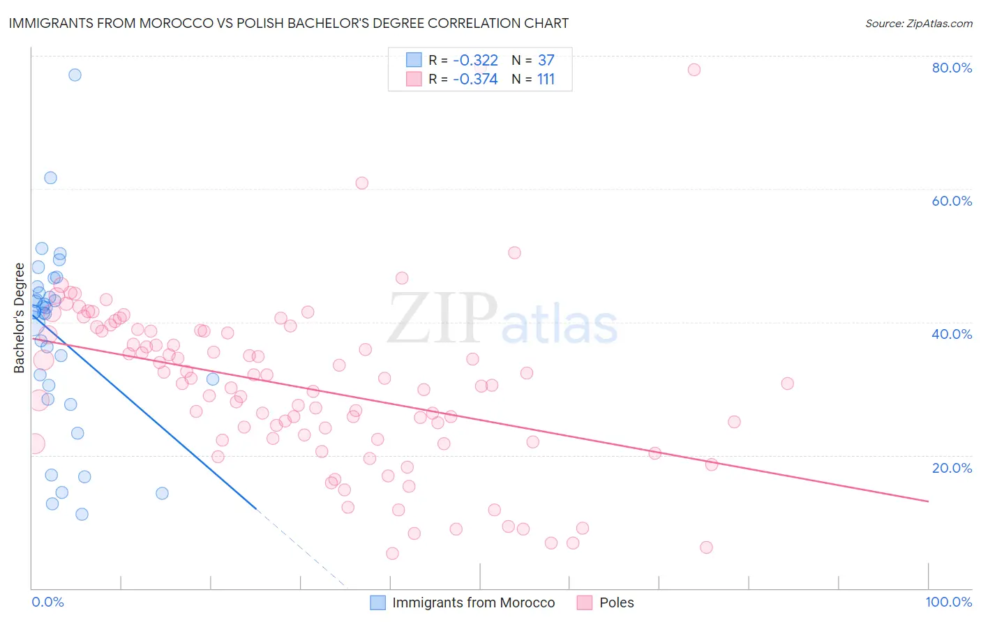 Immigrants from Morocco vs Polish Bachelor's Degree