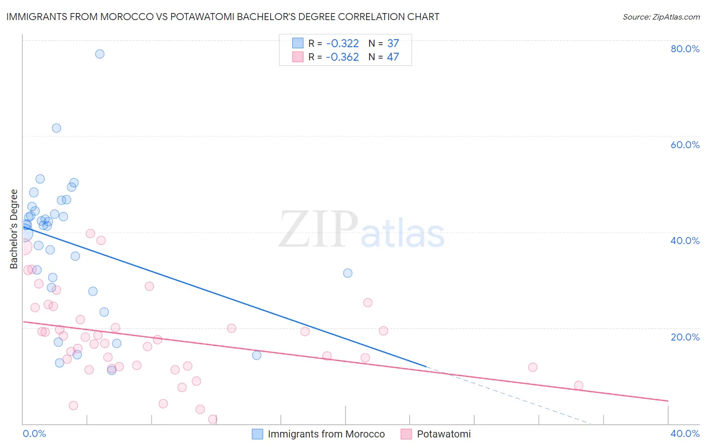 Immigrants from Morocco vs Potawatomi Bachelor's Degree
