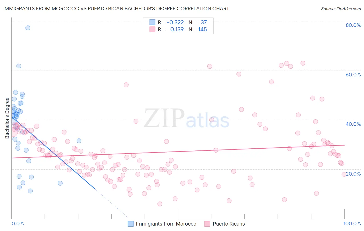 Immigrants from Morocco vs Puerto Rican Bachelor's Degree