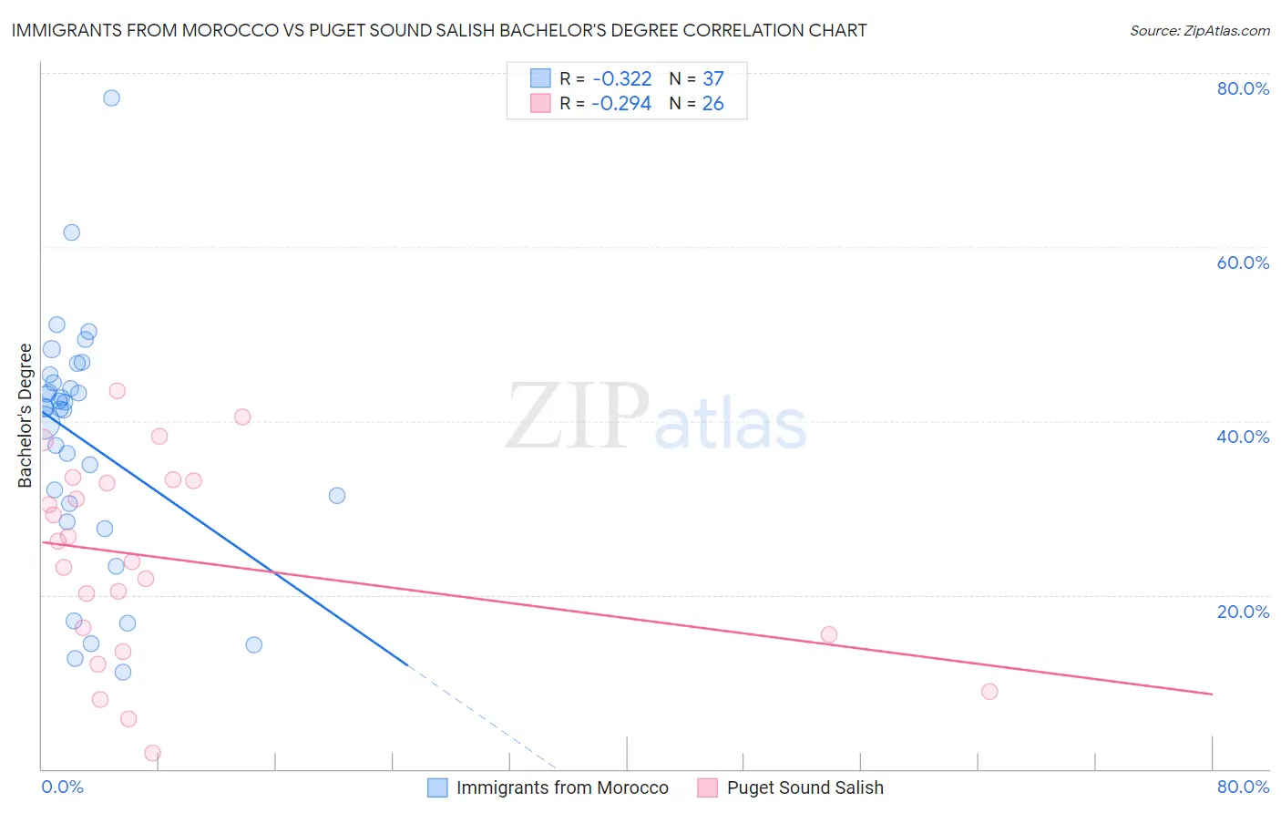 Immigrants from Morocco vs Puget Sound Salish Bachelor's Degree
