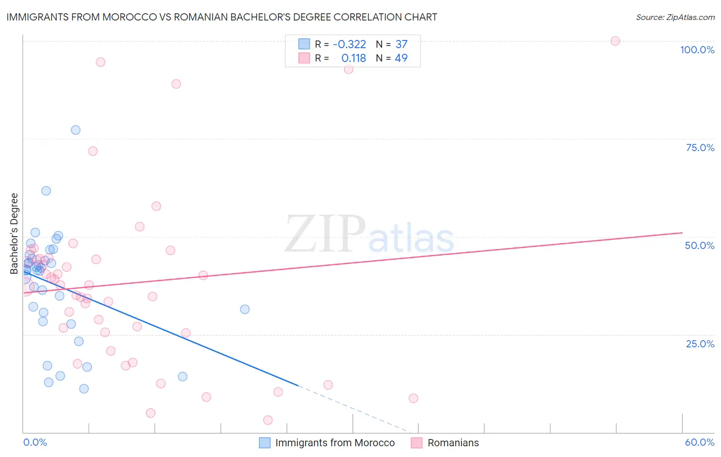 Immigrants from Morocco vs Romanian Bachelor's Degree