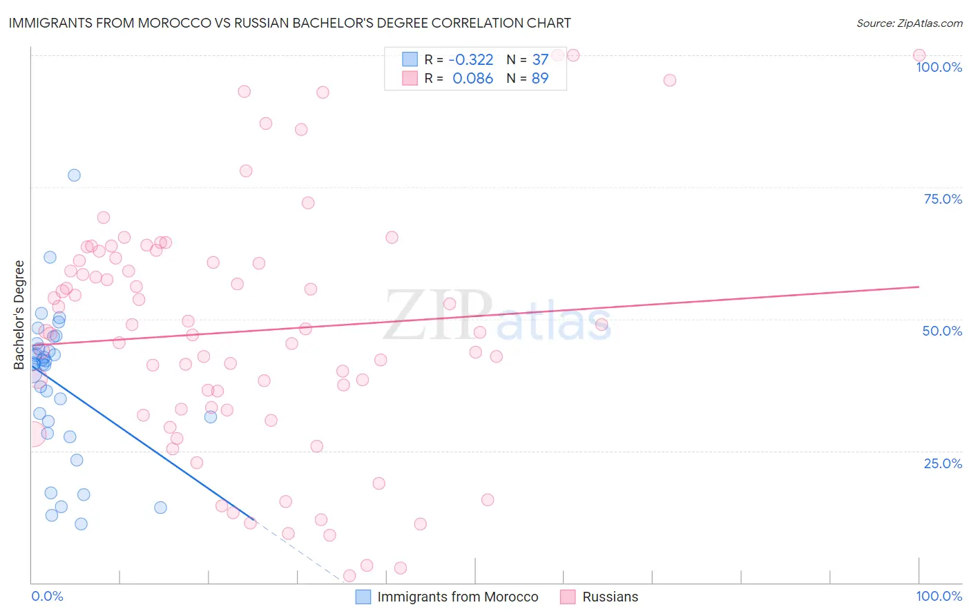 Immigrants from Morocco vs Russian Bachelor's Degree