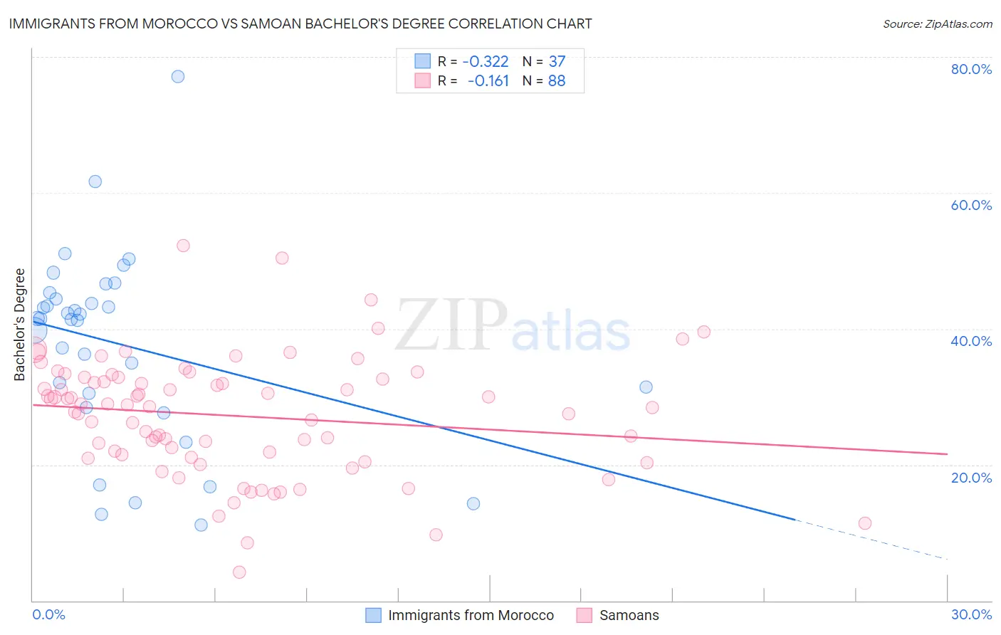 Immigrants from Morocco vs Samoan Bachelor's Degree