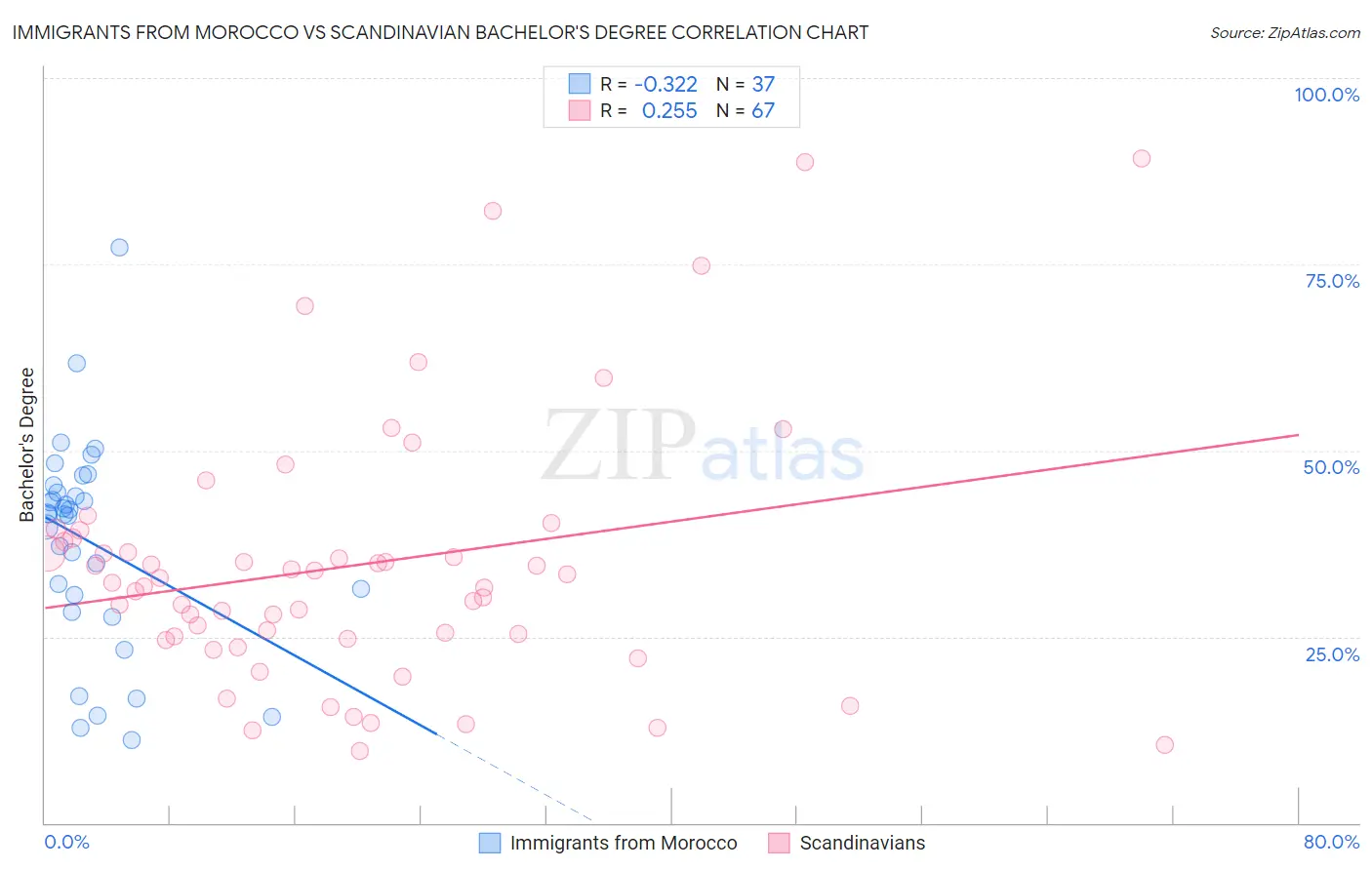 Immigrants from Morocco vs Scandinavian Bachelor's Degree