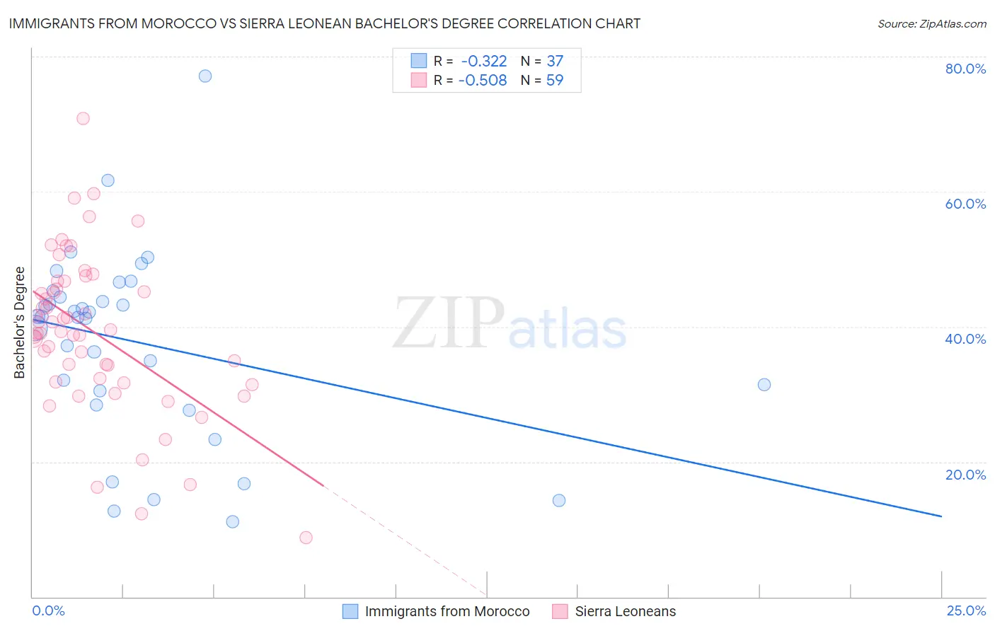 Immigrants from Morocco vs Sierra Leonean Bachelor's Degree