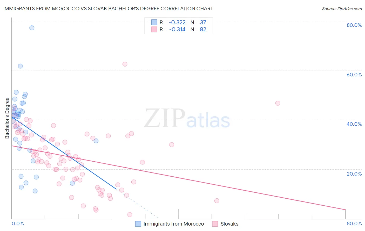 Immigrants from Morocco vs Slovak Bachelor's Degree