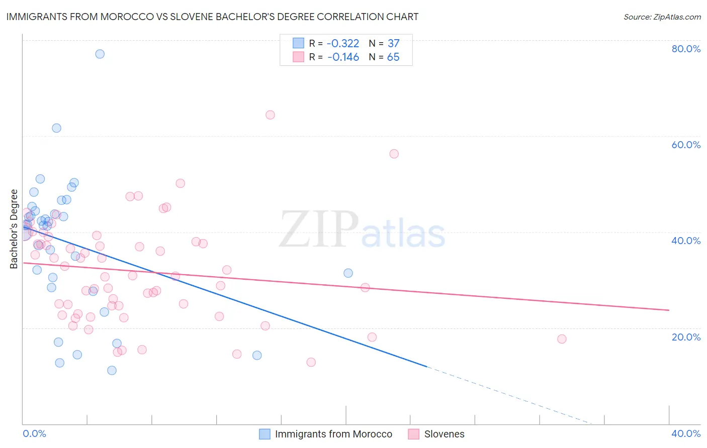 Immigrants from Morocco vs Slovene Bachelor's Degree