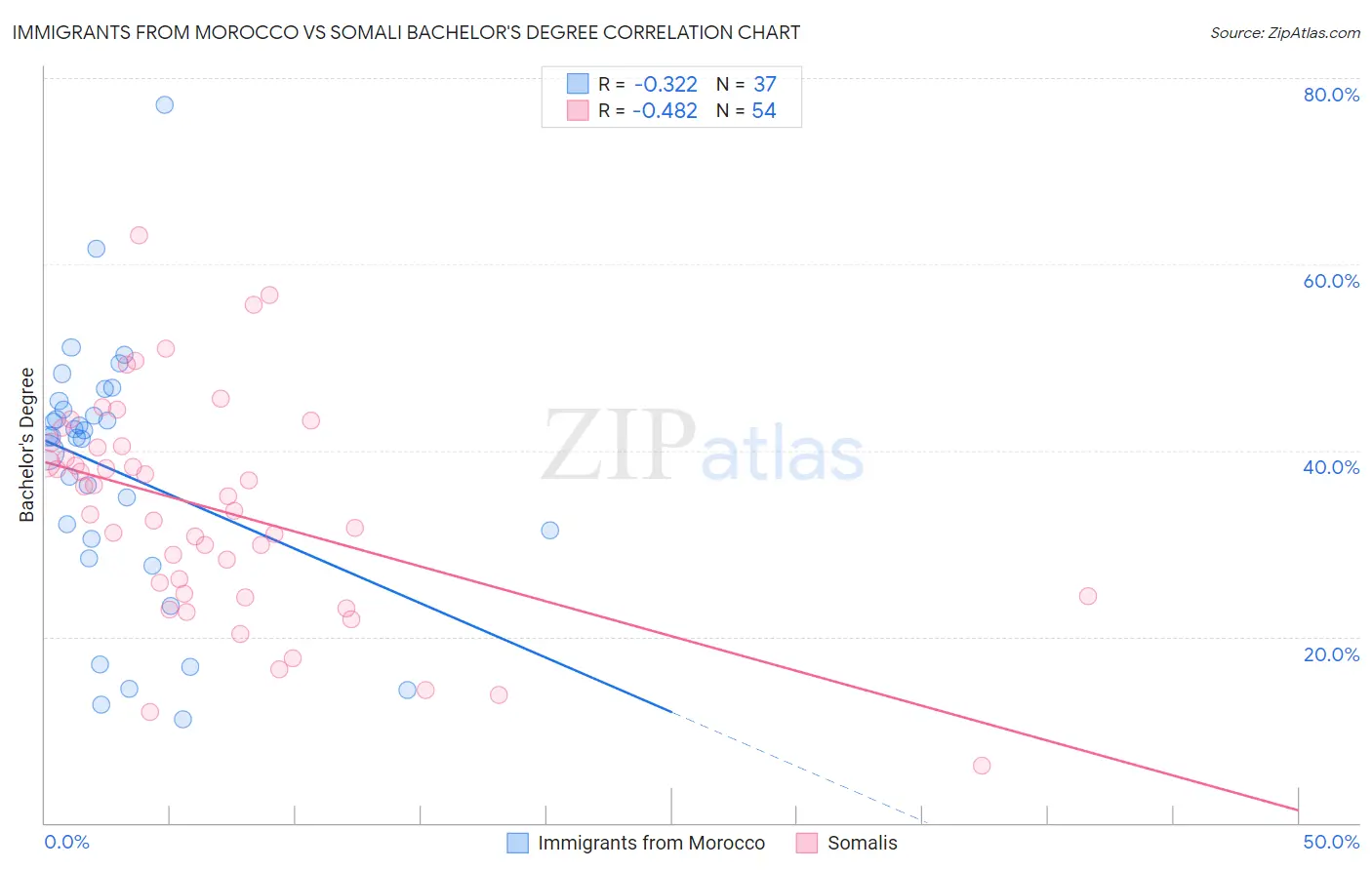Immigrants from Morocco vs Somali Bachelor's Degree